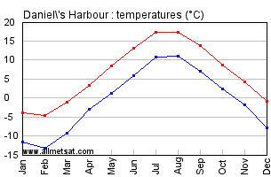 Daniel's Harbour Newfoundland and Labrador Canada Annual Temperature Graph